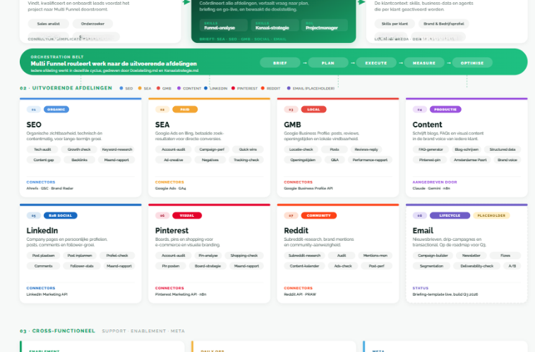 Marketingbureau eRocket bouwt zichzelf na als AI-systeem en zet het live voor 100+ klanten