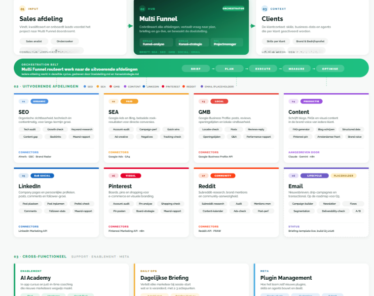 Marketingbureau eRocket bouwt zichzelf na als AI-systeem en zet het live voor 100+ klanten